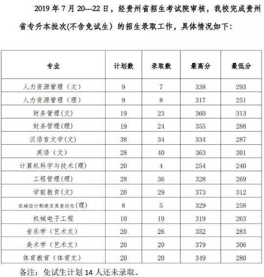 2019年贵州工程应用技术学院专升本分数线(图1)