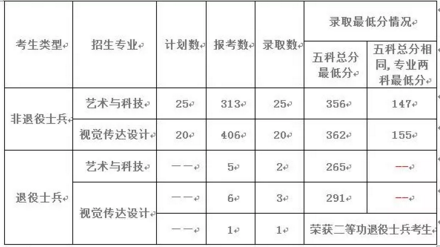 广州美术学院2019年专插本分数线