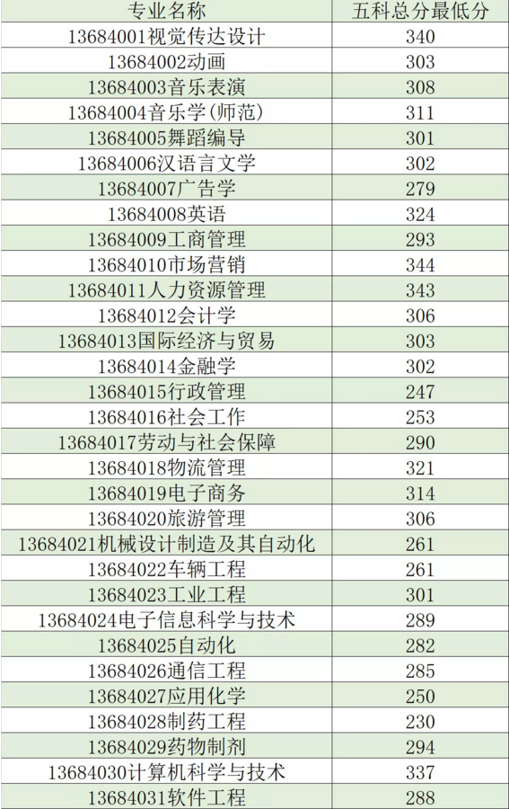 吉林大学珠海学院2019年专插本分数线