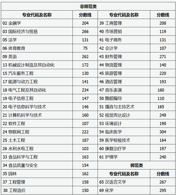 2019年山西專升本第二批招生院校最低控制分?jǐn)?shù)線(圖1)