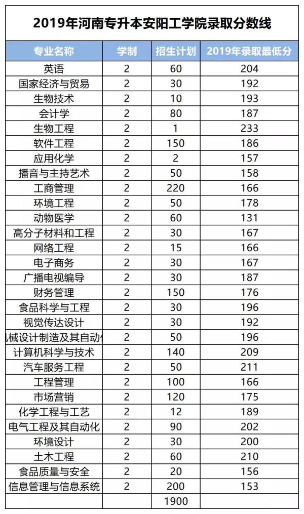 2019年安阳工学院专升本录取分数线汇总(图1)