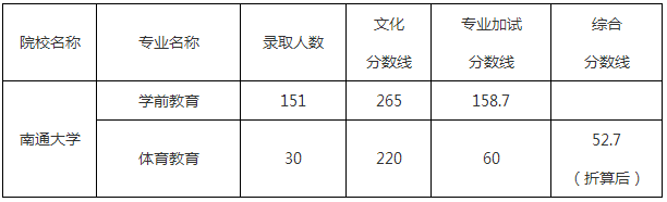 南通大学专转本分数线