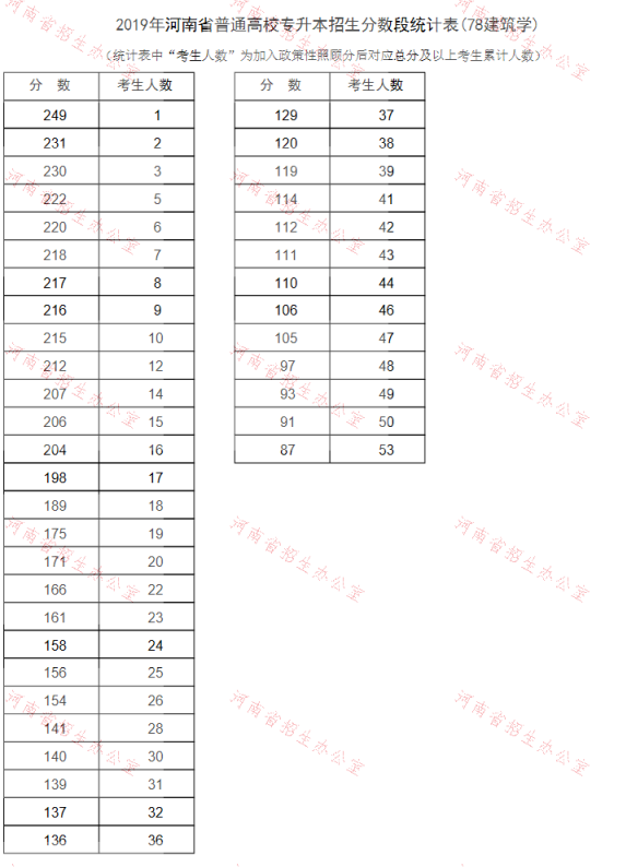 2019年河南專升本建筑學(xué)專業(yè)分?jǐn)?shù)段統(tǒng)計(jì)表(圖1)