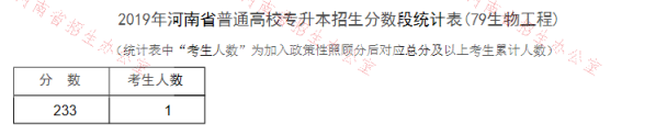 2019年河南專升本生物工程專業(yè)分?jǐn)?shù)段統(tǒng)計(jì)表(圖1)