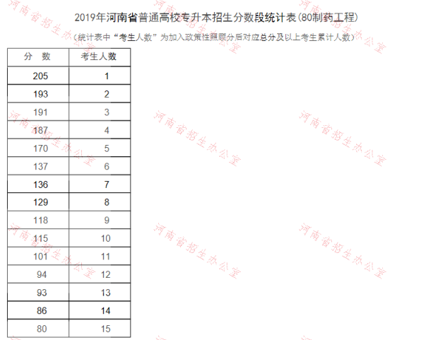 2019年河南專升本制藥工程專業(yè)分數(shù)段統(tǒng)計表(圖1)