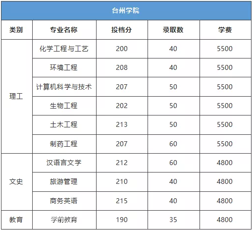 2019年臺(tái)州學(xué)院專(zhuān)升本投檔線(圖1)