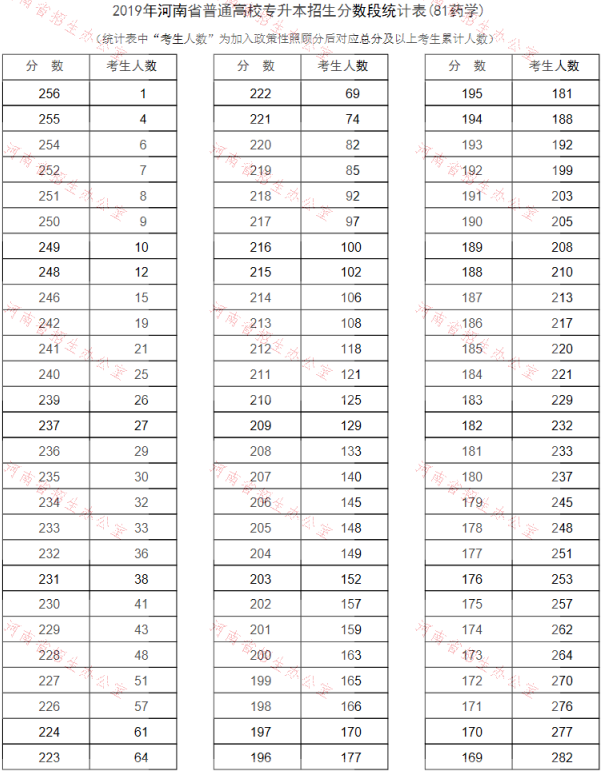 2019年河南專(zhuān)升本藥學(xué)專(zhuān)業(yè)分?jǐn)?shù)段統(tǒng)計(jì)表(圖1)