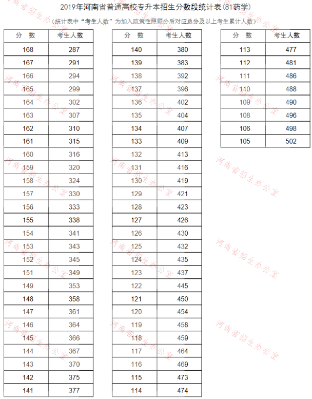 2019年河南專(zhuān)升本藥學(xué)專(zhuān)業(yè)分?jǐn)?shù)段統(tǒng)計(jì)表(圖2)