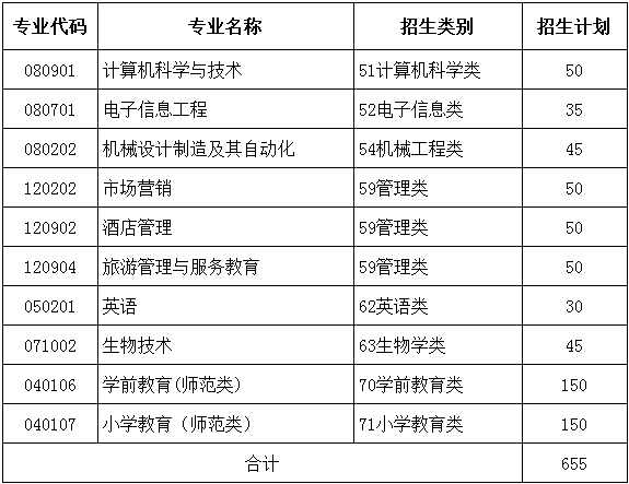 2019年寧德師范學院專升本招生計劃(圖1)