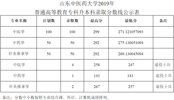 2019年山东中医药大学专升本分数线汇总(图1)