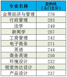 电子科技大学中山学院2019年专插本分数线 