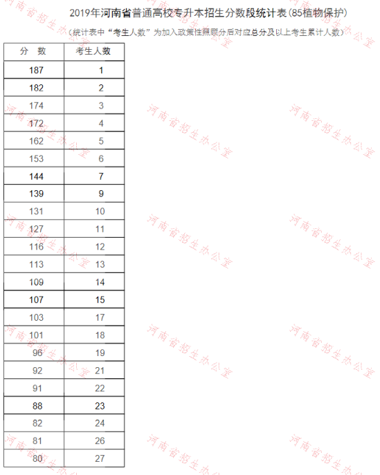 2019年河南專升本植物保護(hù)專業(yè)分?jǐn)?shù)段統(tǒng)計(jì)表(圖1)