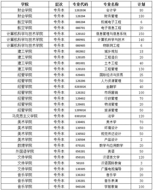 安陽學院2019年專升本招生計劃(圖1)