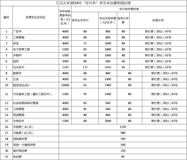 2019年江漢大學(xué)專升本收費標準(圖1)