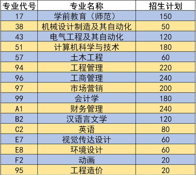 鄭州商學(xué)院2019年專升本招生計劃(圖1)