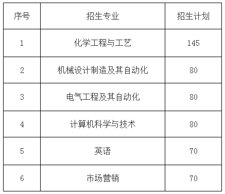 2019年青島科技大學專升本招生簡章(圖1)