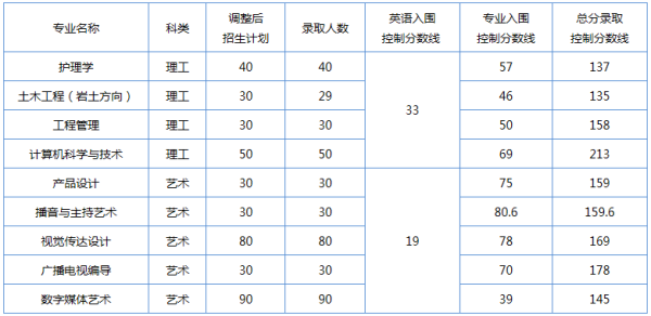 2019年長江大學(xué)專升本分?jǐn)?shù)線匯總(圖1)