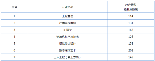 2019年長江大學(xué)專升本分?jǐn)?shù)線匯總(圖2)