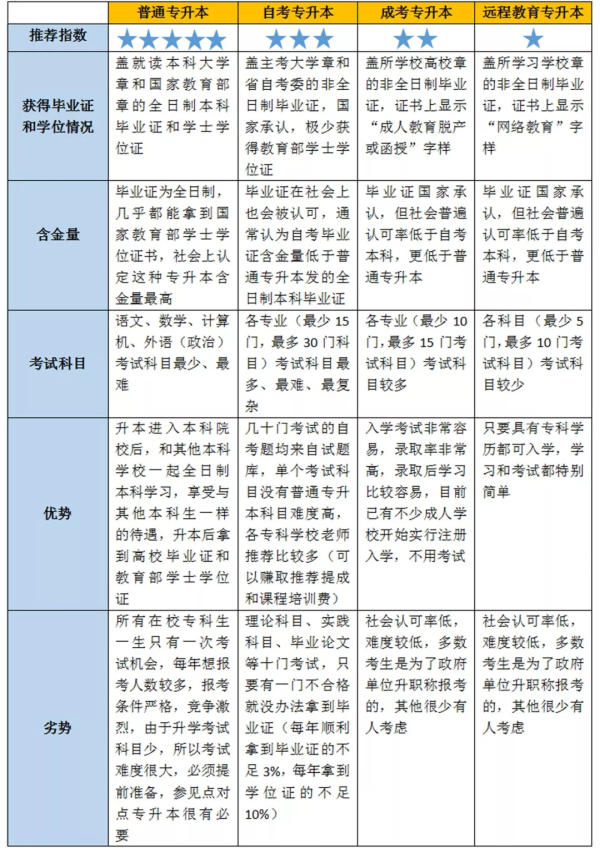 山东专升本有哪几种类型(图1)