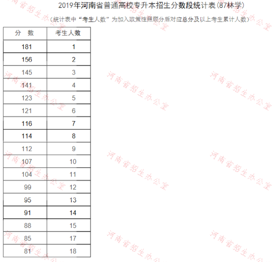 2019年河南專升本林學(xué)專業(yè)分?jǐn)?shù)段統(tǒng)計(jì)表(圖1)