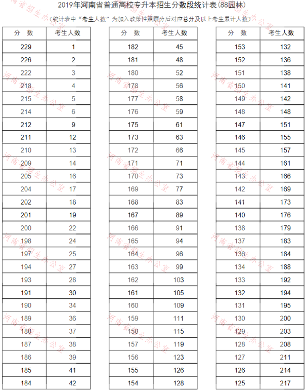 2019年河南專升本園林專業(yè)分?jǐn)?shù)段統(tǒng)計(jì)表(圖1)