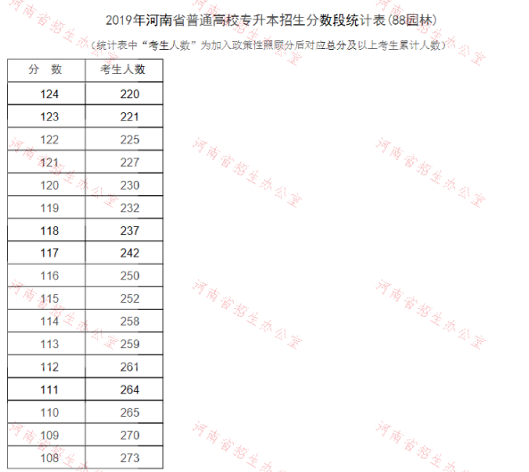 2019年河南專升本園林專業(yè)分?jǐn)?shù)段統(tǒng)計(jì)表(圖2)