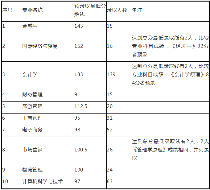 2019年武漢工商學(xué)院專升本分?jǐn)?shù)線(圖1)