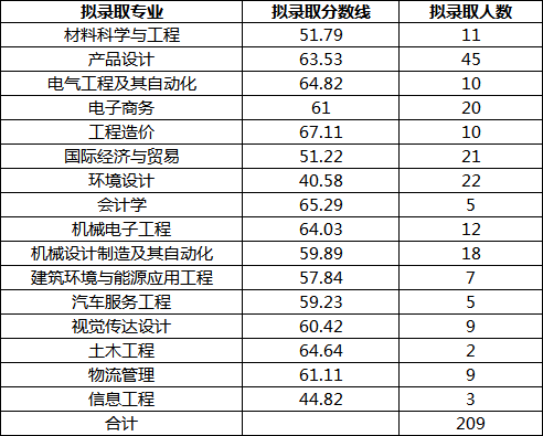 2019四川专升本投档分数线（西华大学）(图1)