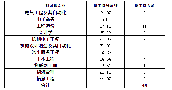 2019四川專升本投檔分數(shù)線（西華大學）(圖3)