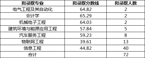 2019四川专升本投档分数线（西华大学）(图4)