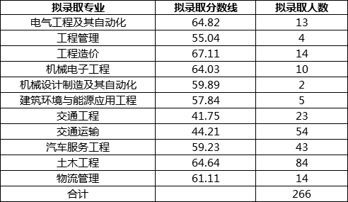 2019四川專(zhuān)升本投檔分?jǐn)?shù)線(xiàn)（西華大學(xué)）(圖5)