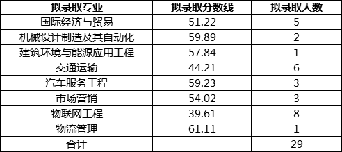 2019四川專升本投檔分數(shù)線（西華大學）(圖6)