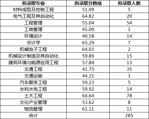 2019四川专升本投档分数线（西华大学）(图7)