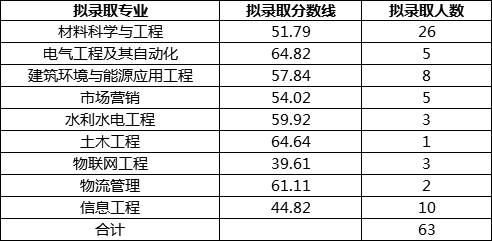 2019四川專升本投檔分數(shù)線（西華大學）(圖8)