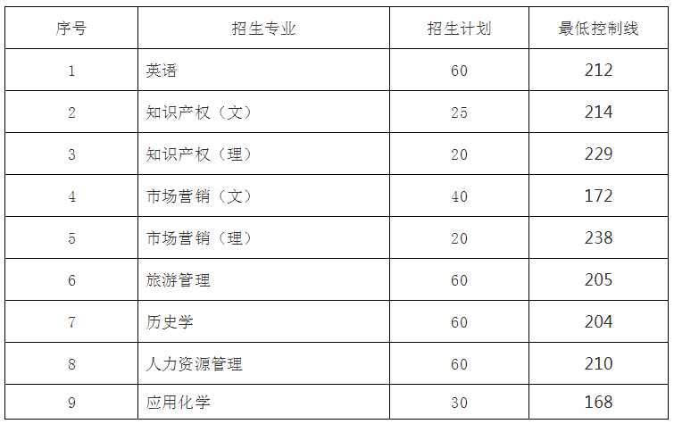 2019安徽專升本投檔分?jǐn)?shù)線（池州學(xué)院）(圖1)