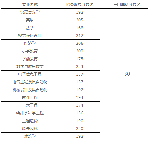 2019年湖南工程學(xué)院專升本錄取分?jǐn)?shù)線(圖1)