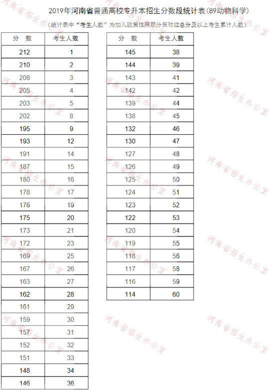 2019年河南专升本动物科学专业分数段统计表(图1)