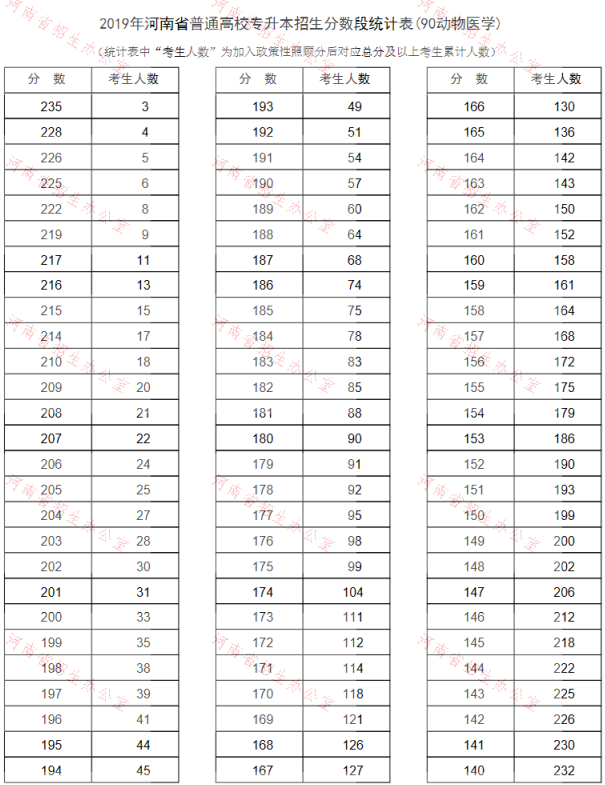 2019年河南專升本動物醫(yī)學(xué)專業(yè)分數(shù)段統(tǒng)計表(圖1)