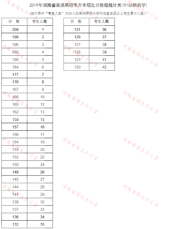 2019年河南專升本動物藥學(xué)專業(yè)分?jǐn)?shù)段統(tǒng)計表(圖1)