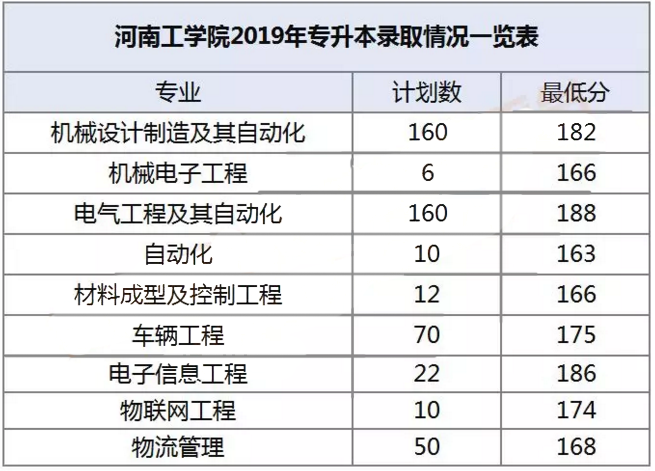 河南工學院專升本錄取分數(shù)線2019(圖1)