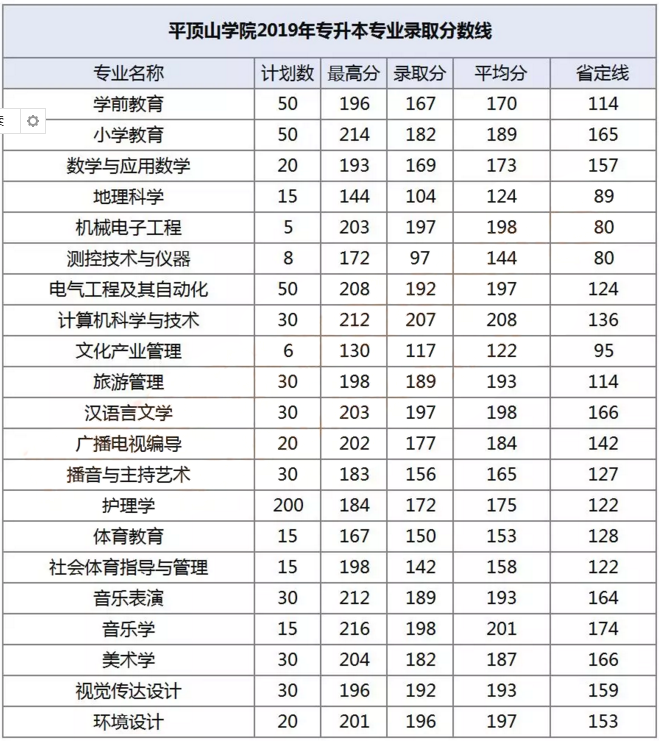 河南平顶山学院专升本录取分数线2019(图1)