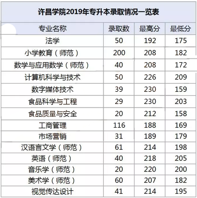 河南許昌學(xué)院2019年專升本錄取分?jǐn)?shù)線(圖1)