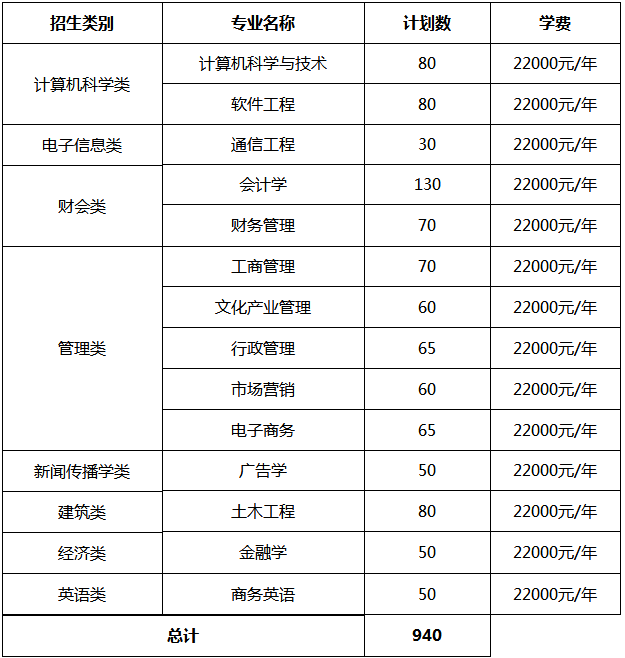 2019年陽光學院專升本招生計劃(圖1)