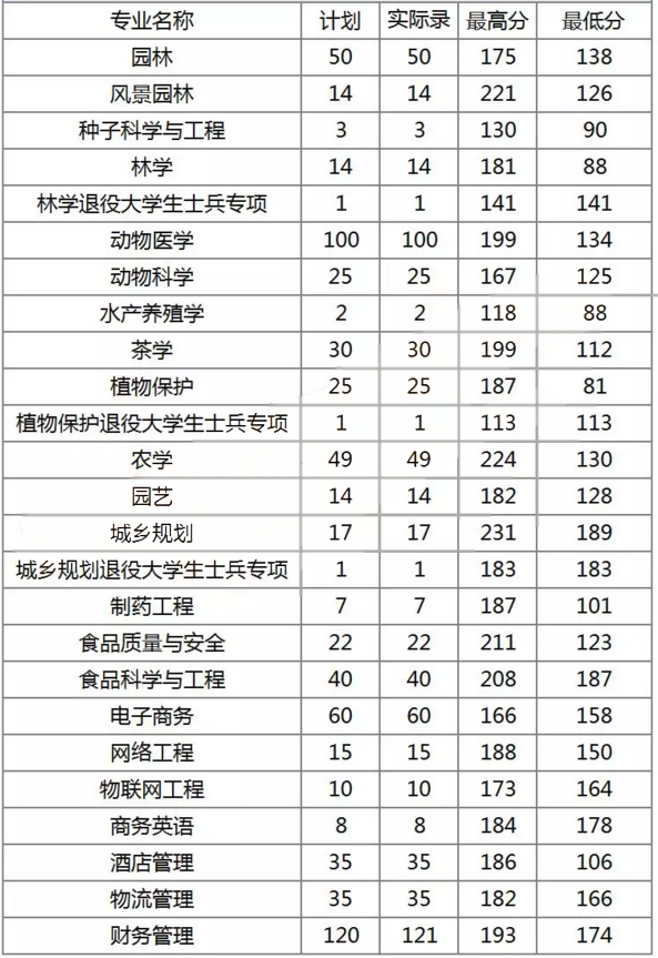 河南信阳农林学院2019年专升分数线