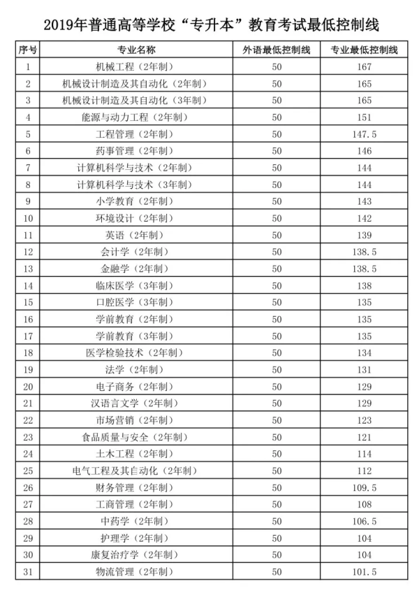 吉林省专升本难度大吗？(图2)