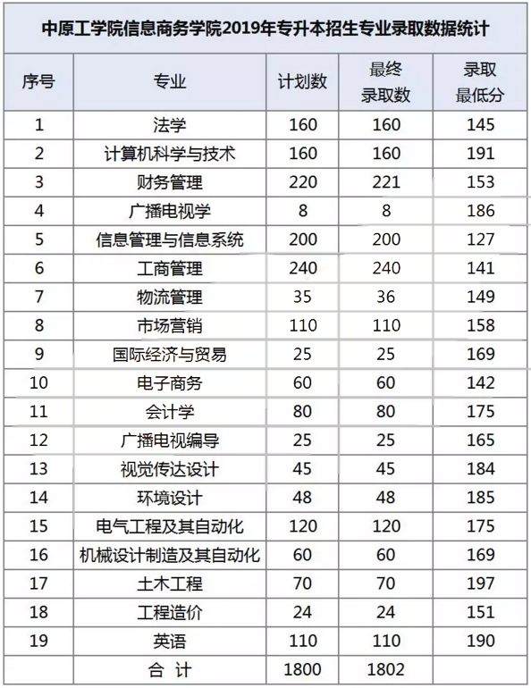 河南中原工学院信息商务学院2019年专升本录取分数线(图1)