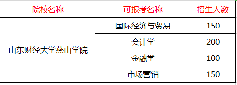 山东财经大学燕山学院2019年专升本招生计划(图1)