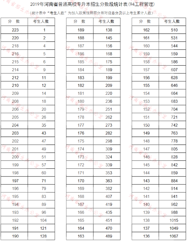 2019年河南專升本工程管理專業(yè)分數(shù)段統(tǒng)計表(圖1)