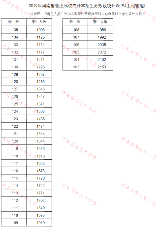 2019年河南专升本工程管理专业分数段统计表(图2)