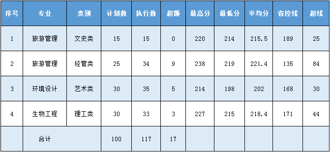 2019年湖州師范學(xué)院專升本錄取分?jǐn)?shù)線(圖1)